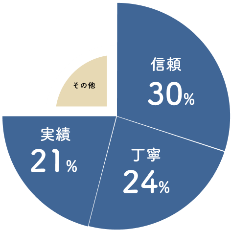 岐阜市外装塗装業者