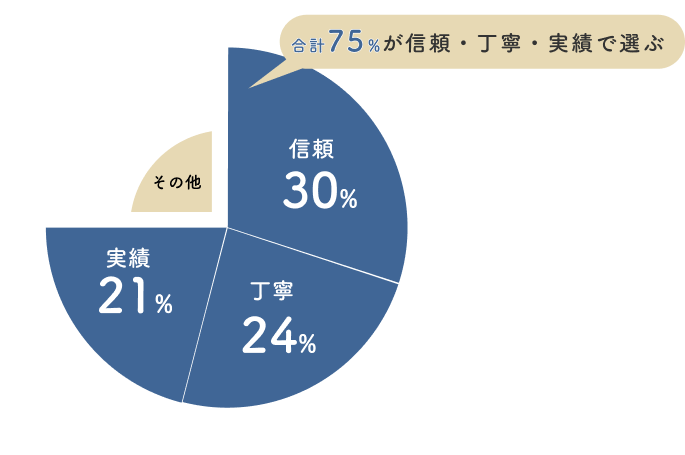 岐阜市外装塗装業者